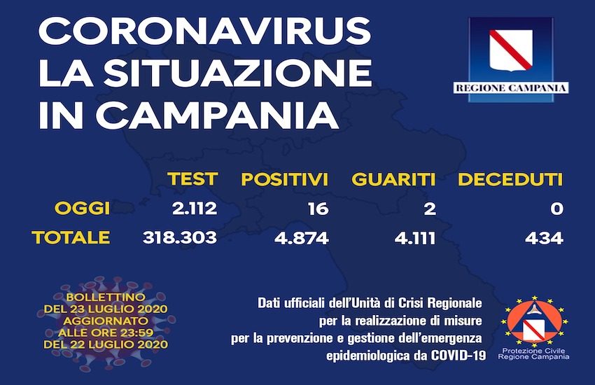 Covid19, sedici casi in Campania nelle ultime 24 ore. Nuovi divieti a Ischia e Pisciotta