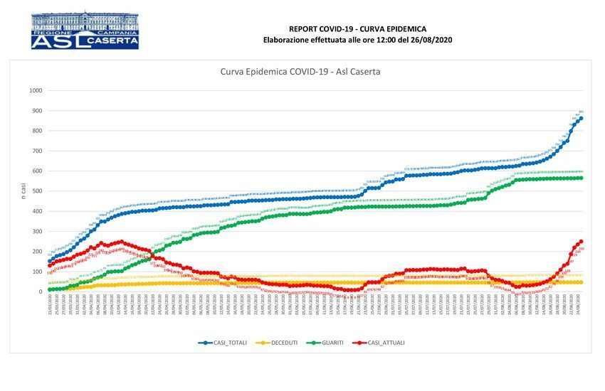 Positivi - curva epidemica del 26 agosto