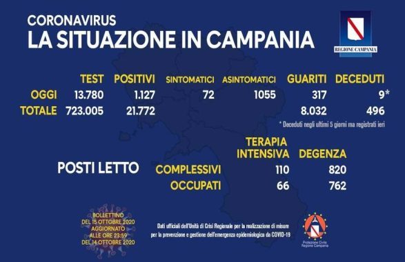 Coronavirus in Campania