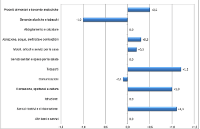 Prezzi al consumo dicembre 2021, +4,4 % rispetto a un anno prima