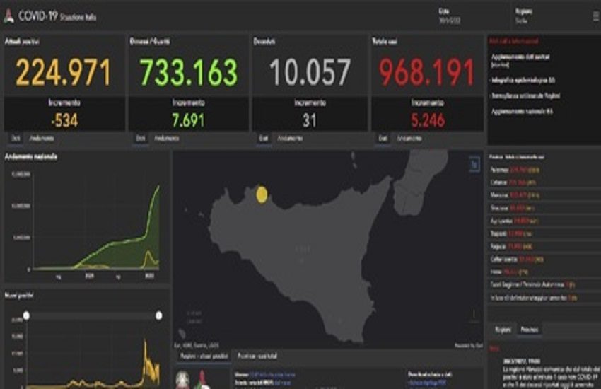 COVID Sicilia, torna a scendere il tasso di positività: Isola al sesto posto
