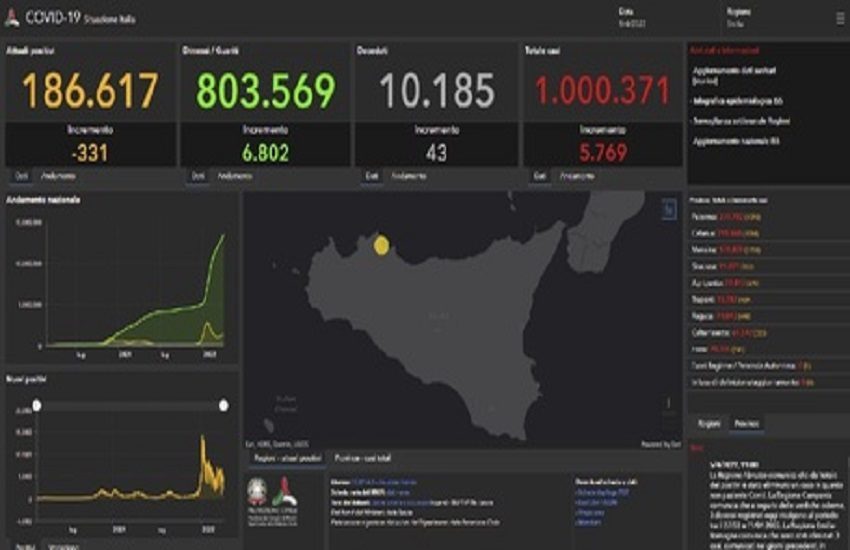 COVID Sicilia, torna a salire il tasso di positività e l’Isola sale di due posizioni